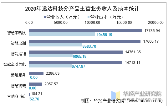 2020年运达科技分产品主营业务收入及成本统计