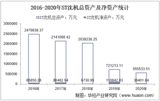 2016-2020年ST沈机（000410）总资产、营业收入、营业成本、净利润及每股收益统计