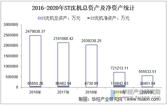 2016-2020年ST沈机总资产及净资产统计