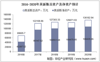 2016-2020年英派斯(002899)总资产、营业收入、营业成本、净利润及股本结构统计