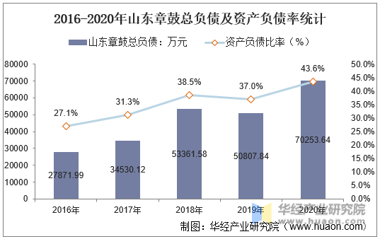 2016-2020年山东章鼓总负债及资产负债率统计