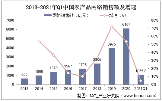 2013-2020年中国农产品网络销售额及增速