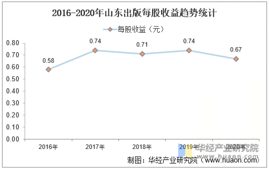 2016-2020年山东出版每股收益趋势统计
