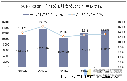 2016-2020年岳阳兴长总负债及资产负债率统计