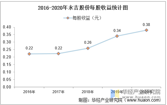 2016-2020年永吉股份每股收益统计图