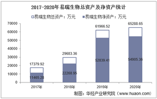 2017-2020年易瑞生物(300942)总资产、营业收入、营业成本、净利润及每股收益统计