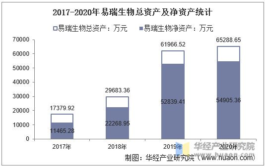 2017-2020年易瑞生物总资产及净资产统计