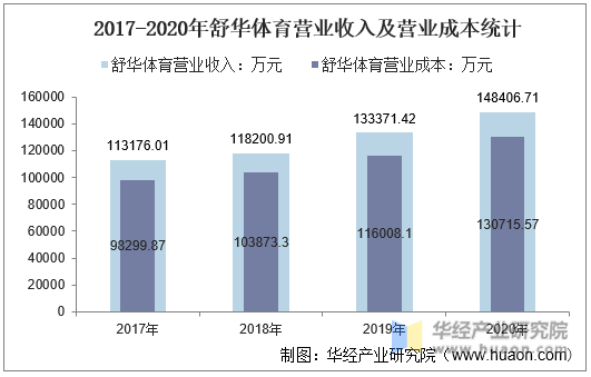 2017-2020年舒华体育营业收入及营业成本统计