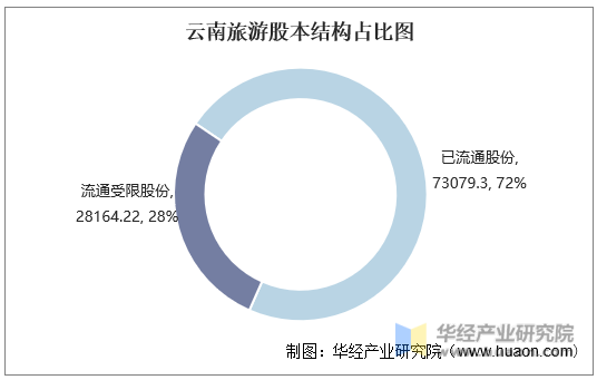 云南旅游股本结构占比图