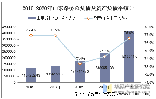 2016-2020年山东路桥总负债及资产负债率统计