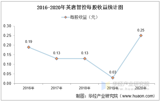 2016-2020年英唐智控每股收益统计图