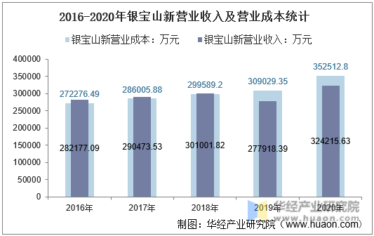 2016-2020年银宝山新营业收入及营业成本统计