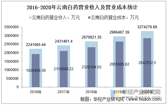 2016-2020年云南白药营业收入及营业成本统计