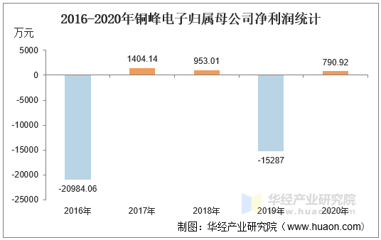 2016-2020年铜峰电子归属母公司净利润统计
