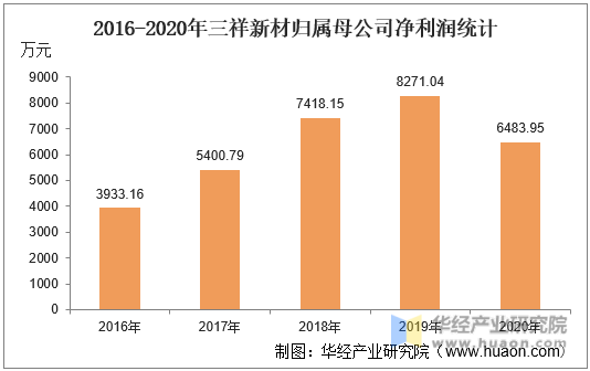 2016-2020年三祥新材归属母公司净利润统计