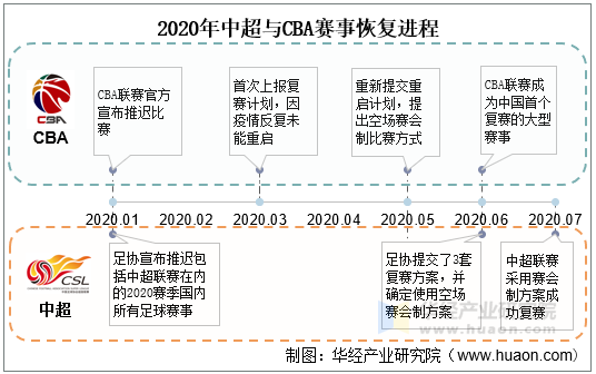 2020年中超与CBA赛事恢复进程