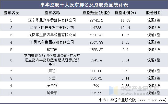 申华控股十大股东排名及持股数量统计表