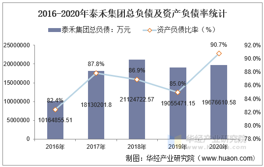 2016-2020年泰禾集团总负债及资产负债率统计