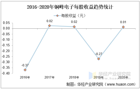 2016-2020年铜峰电子每股收益趋势统计