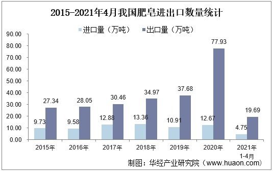 2015-2021年4月我国肥皂进出口数量统计