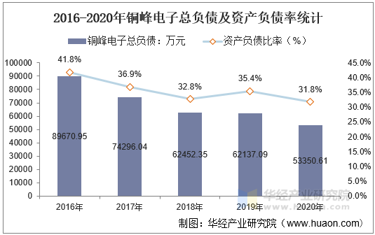 2016-2020年铜峰电子总负债及资产负债率统计