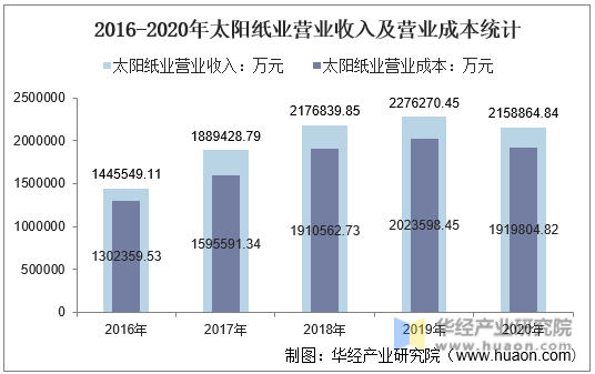 2016-2020年太阳纸业营业收入及营业成本统计
