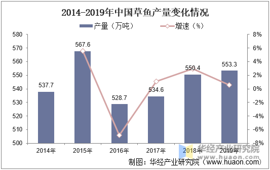 2014-2019年中国草鱼产量变化情况