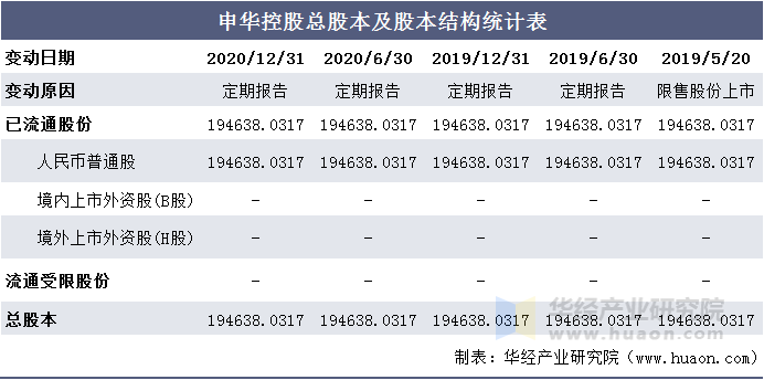申华控股总股本及股本结构统计表