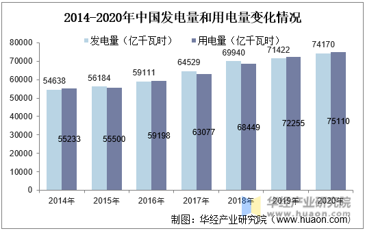 2014-2020年中国发电量和用电量变化情况