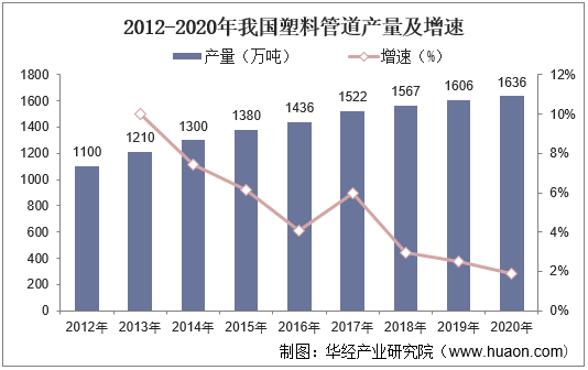 2012-2020年我国塑料管道产量及增速