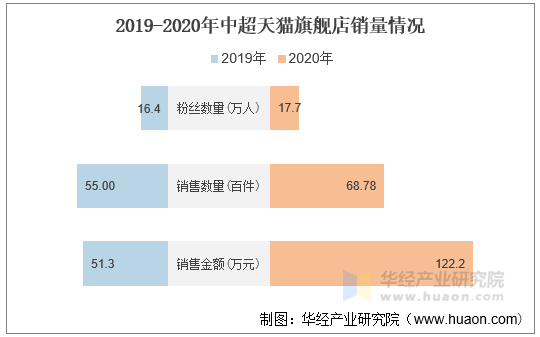 2019-2020年中超天猫旗舰店销量情况