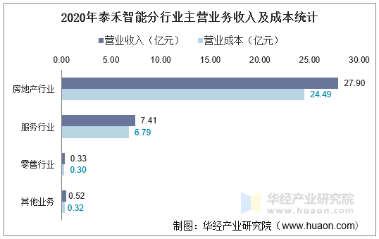 2020年泰禾集团分行业主营业务收入及成本统计