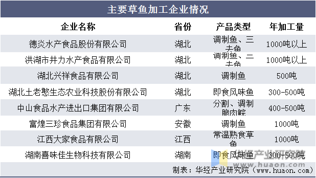 主要草鱼加工企业情况