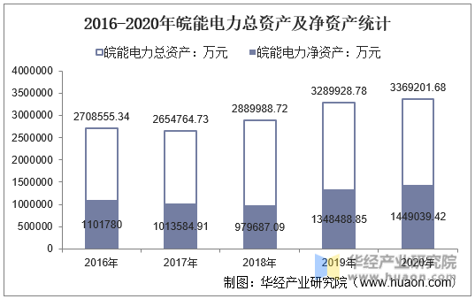 2016-2020年皖能电力总资产及净资产统计