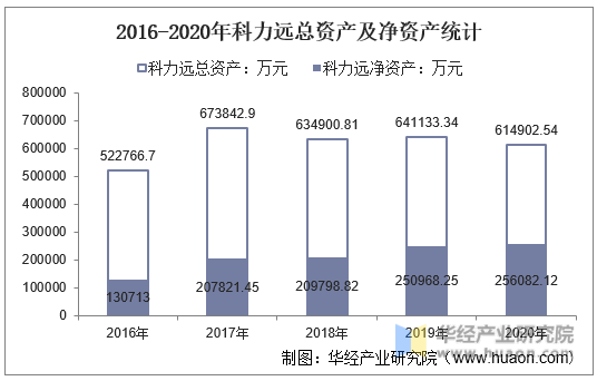 2016-2020年科力远总资产及净资产统计