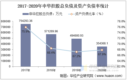 2017-2020年申华控股总负债及资产负债率统计