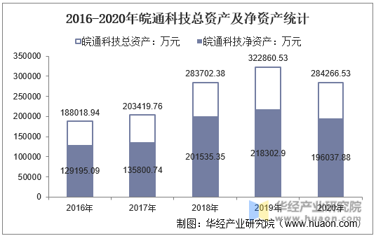 2016-2020年皖通科技总资产及净资产统计
