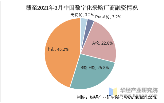 截至2021年3月中国数字化采购厂商融资情况