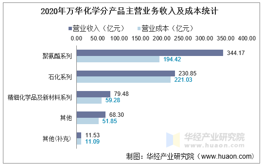 2020年万华化学分产品主营业务收入及成本统计