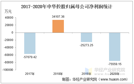 2017-2020年申华控股归属母公司净利润统计
