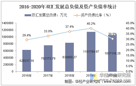 2016-2020年双汇发展总负债及资产负债率统计