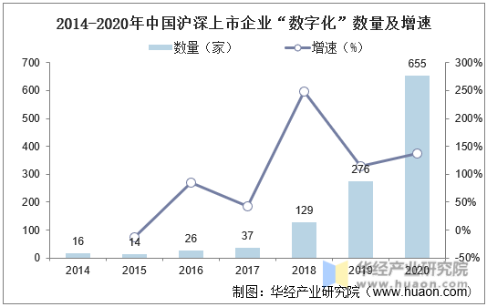 2014-2020年中国沪深上市企业“数字化”数量及增速