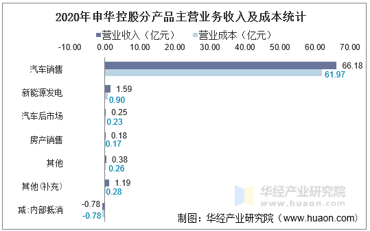 2020年申华控股分产品主营业务收入及成本统计