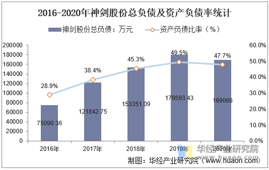 2016-2020年神剑股份总负债及资产负债率统计