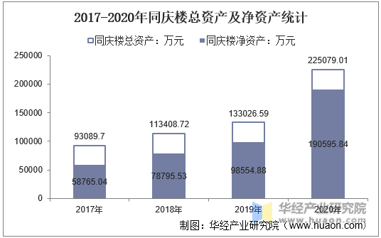 2017-2020年同庆楼总资产及净资产统计