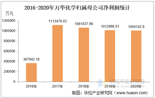 2016-2020年万华化学归属母公司净利润统计