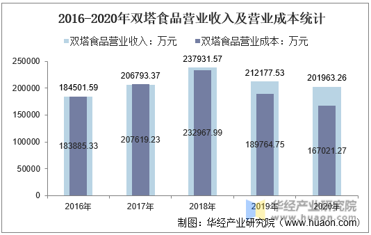 2016-2020年双塔食品营业收入及营业成本统计