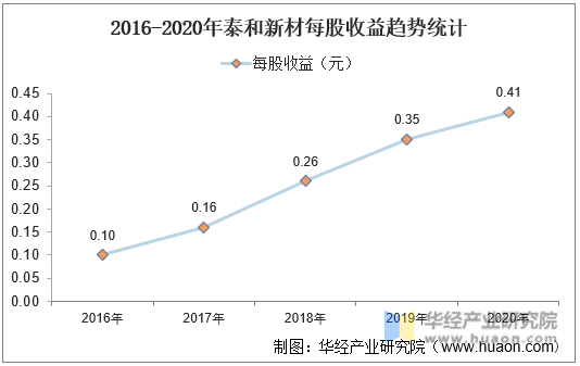2016-2020年泰和新材每股收益趋势统计