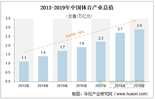 2013-2019年中国体育产业总值