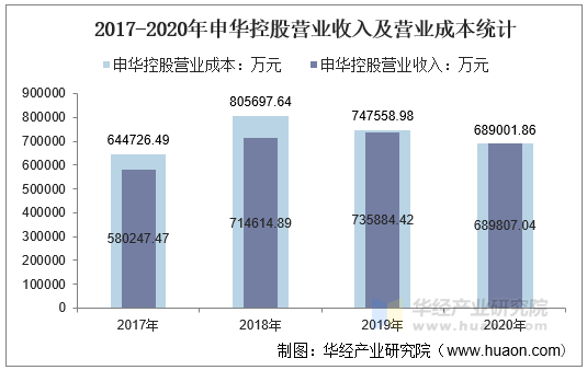 2017-2020年申华控股营业收入及营业成本统计